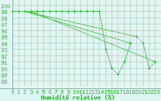 Courbe de l'humidit relative pour Pont-l'Abb (29)