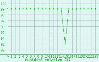 Courbe de l'humidit relative pour Marsens