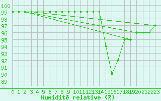 Courbe de l'humidit relative pour Aigrefeuille d'Aunis (17)