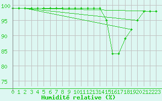Courbe de l'humidit relative pour Cherbourg (50)