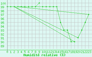 Courbe de l'humidit relative pour Ouessant (29)