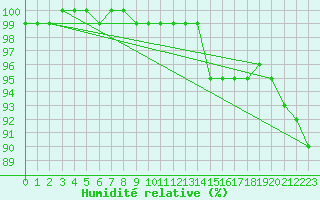 Courbe de l'humidit relative pour Leconfield