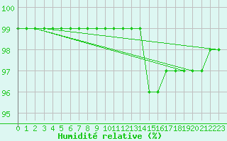 Courbe de l'humidit relative pour Pozega Uzicka