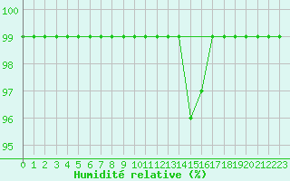 Courbe de l'humidit relative pour Svenska Hogarna