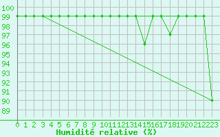 Courbe de l'humidit relative pour Flhli