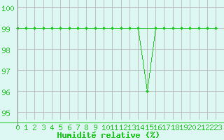 Courbe de l'humidit relative pour Hallau