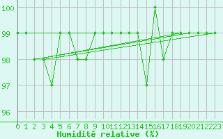 Courbe de l'humidit relative pour Neuhaus A. R.