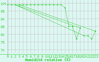 Courbe de l'humidit relative pour Kostelni Myslova