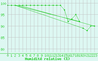 Courbe de l'humidit relative pour Alpinzentrum Rudolfshuette