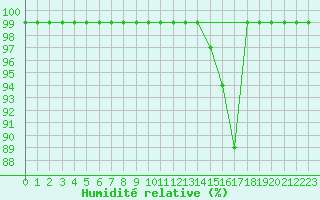 Courbe de l'humidit relative pour Sattel-Aegeri (Sw)