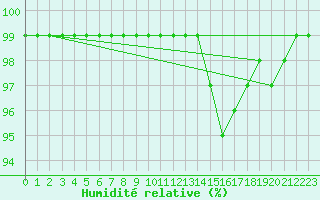 Courbe de l'humidit relative pour Mcon (71)