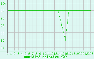 Courbe de l'humidit relative pour Giswil