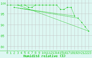 Courbe de l'humidit relative pour Monte Cimone