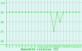 Courbe de l'humidit relative pour Giswil