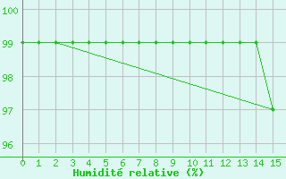 Courbe de l'humidit relative pour Mosen