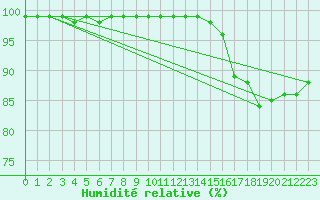 Courbe de l'humidit relative pour Cap de la Hve (76)