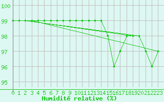 Courbe de l'humidit relative pour Kroppefjaell-Granan