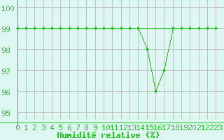 Courbe de l'humidit relative pour Hallau