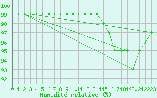 Courbe de l'humidit relative pour Ballypatrick Forest