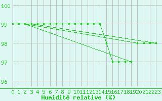 Courbe de l'humidit relative pour Auxerre-Perrigny (89)