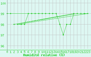 Courbe de l'humidit relative pour Pont-l'Abb (29)