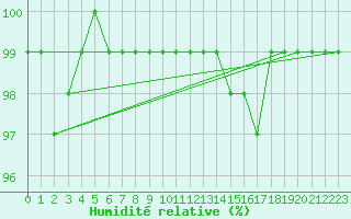 Courbe de l'humidit relative pour Weinbiet