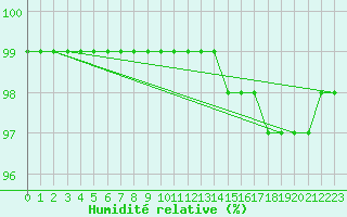 Courbe de l'humidit relative pour Chailles (41)