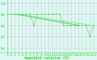 Courbe de l'humidit relative pour Rodkallen
