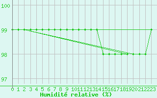 Courbe de l'humidit relative pour Chteau-Chinon (58)