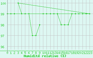 Courbe de l'humidit relative pour Capel Curig