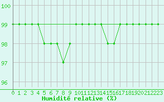 Courbe de l'humidit relative pour Bedford