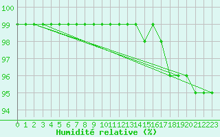 Courbe de l'humidit relative pour Brive-Souillac (19)