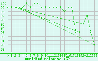 Courbe de l'humidit relative pour Feldberg-Schwarzwald (All)
