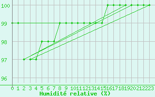 Courbe de l'humidit relative pour Norderney