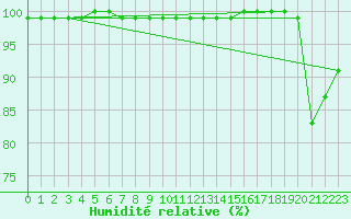 Courbe de l'humidit relative pour Tarcu Mountain