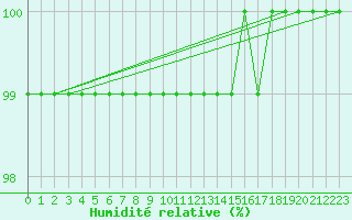 Courbe de l'humidit relative pour Gros-Rderching (57)