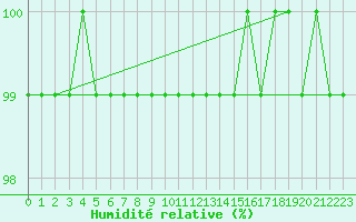 Courbe de l'humidit relative pour Lysa Hora