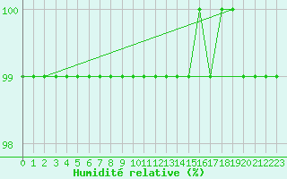 Courbe de l'humidit relative pour Fundata