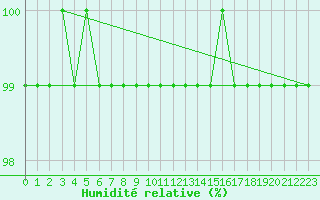 Courbe de l'humidit relative pour Kahler Asten