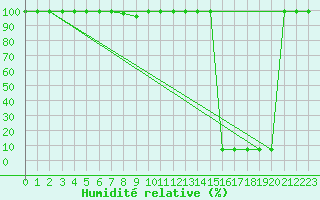Courbe de l'humidit relative pour Kuggoren