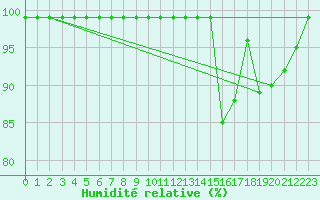 Courbe de l'humidit relative pour Villars-Tiercelin
