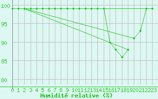 Courbe de l'humidit relative pour Croisette (62)