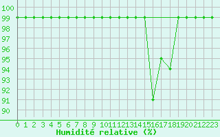 Courbe de l'humidit relative pour Courtelary
