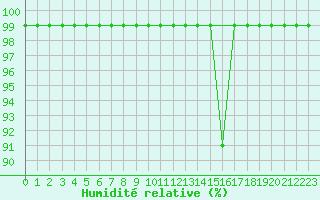 Courbe de l'humidit relative pour Fribourg / Posieux