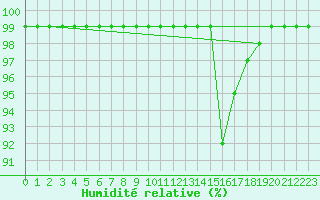 Courbe de l'humidit relative pour Les Charbonnires (Sw)