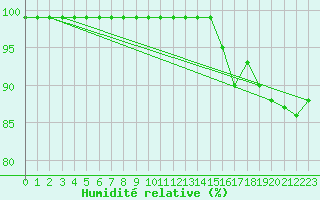Courbe de l'humidit relative pour Caizares