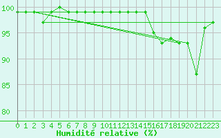 Courbe de l'humidit relative pour Hemling