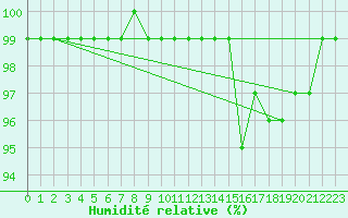 Courbe de l'humidit relative pour Neuhaus A. R.