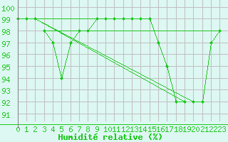Courbe de l'humidit relative pour Dunkeswell Aerodrome