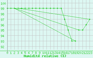 Courbe de l'humidit relative pour Saint-Bonnet-de-Four (03)